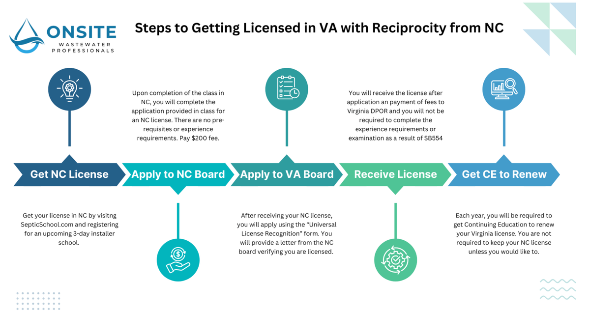 A flow chart showing the steps in the process to obtaining a Virginia Septic Installer License